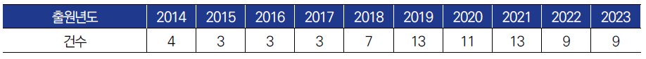 연도별 ‘열차 다이아’ 출원년도 구분