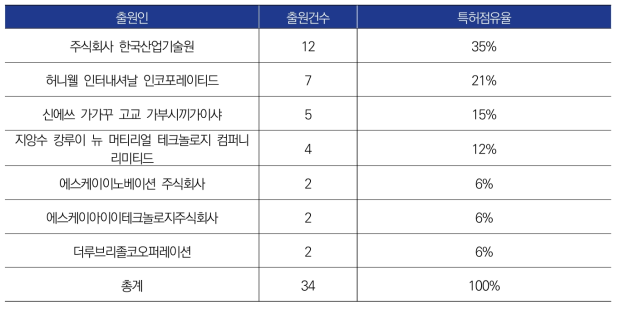 ‘열차 다이아’ 관련 출원인별 출원건수 (상위 7위)