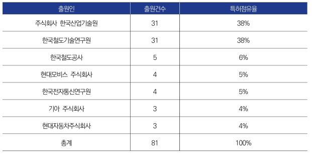 ‘철도 관제’ 관련 출원인별 출원건수 (상위 7위)