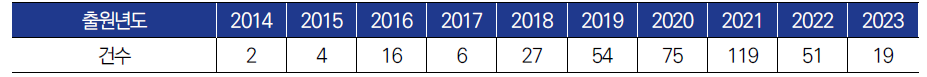 연도별 ‘다중열차’ 출원년도 구분