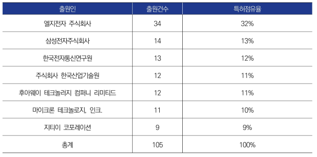 ‘다중열차’ 관련 출원인별 출원건수 (상위 7위)