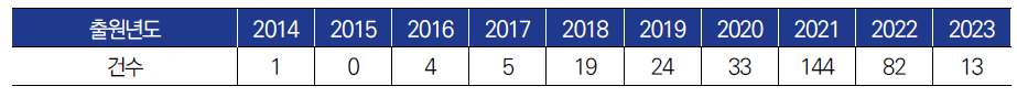 연도별 ‘열차 운행’ 출원년도 구분