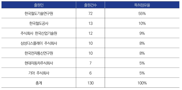 ‘열차 운행’ 관련 출원인별 출원건수 (상위 7위)