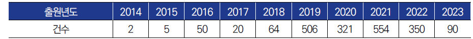 연도별 ‘연계 교통’ 출원년도 구분