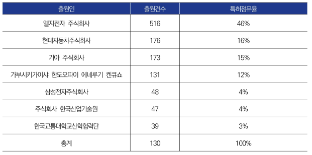 ‘연계 교통’ 관련 출원인별 출원건수 (상위 7위)