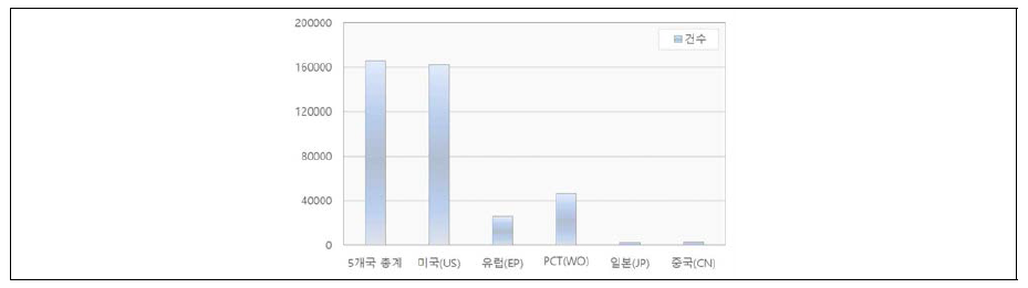 ‘Capacity allocation’ 관련 국가별 특허 추이