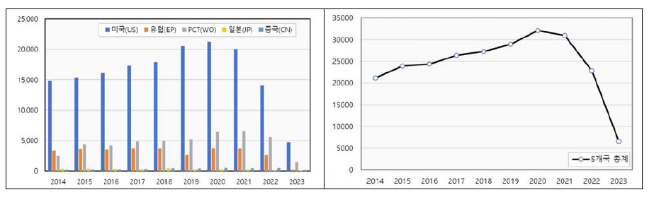 ‘Capacity allocation’ 관련 국가별(총계) 추이