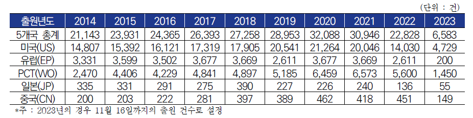 ‘Capacity allocation’ 관련 국가별 출원년도 추이