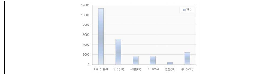 ‘Railway capacity’ 관련 국가별 특허 추이