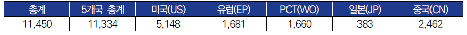 ‘Railway capacity’ 관련 해외 특허 동향