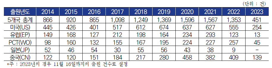 ‘Railway capacity’ 관련 국가별 출원년도 추이