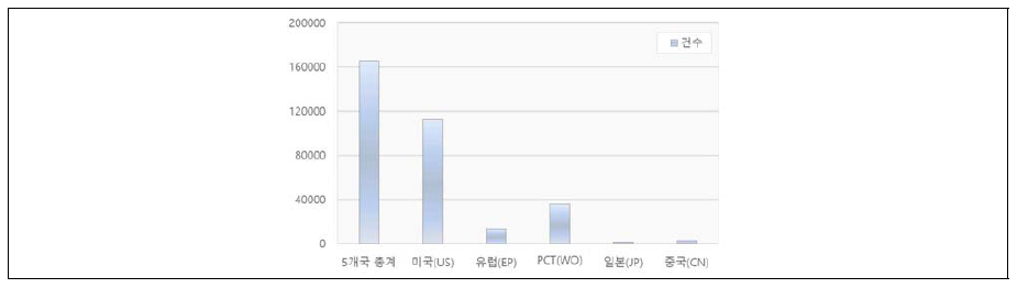 ‘Train schedule’ 관련 국가별 특허 추이