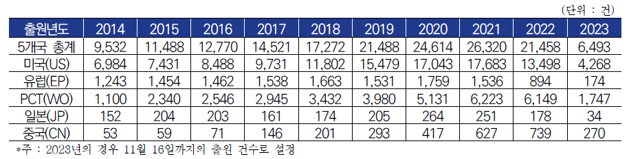 ‘Train schedule’ 관련 국가별 출원년도 추이