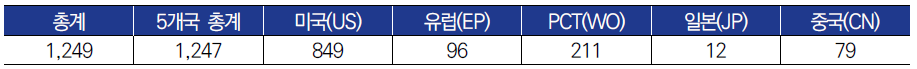 ‘Rail fare’ 관련 해외 특허 동향