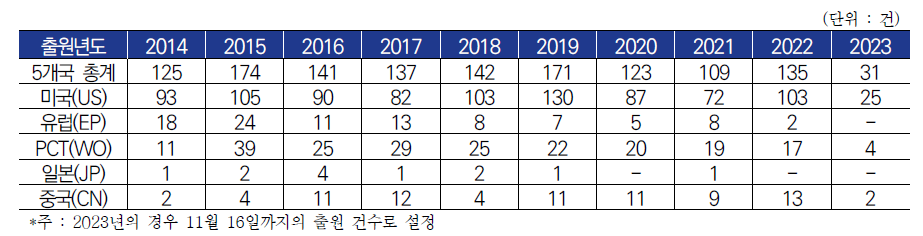 ‘Rail fare’ 관련 국가별 출원년도 추이