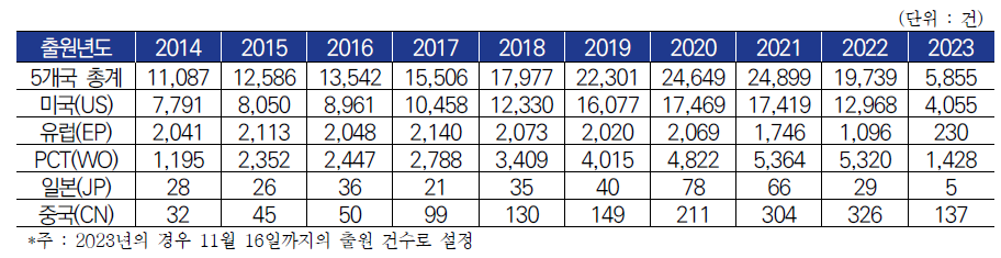 ‘Train Operation Planning’ 관련 국가별 출원년도 추이