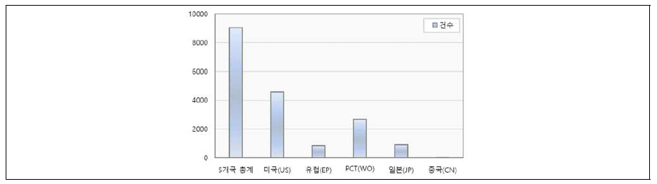 ‘TPS analysis’ 관련 국가별 특허 추이