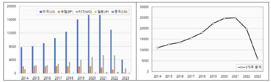 ‘TPS analysis’ 관련 국가별(총계) 추이