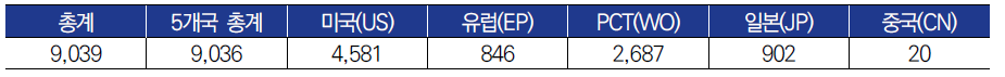 ‘TPS analysis’ 관련 해외 특허 동향