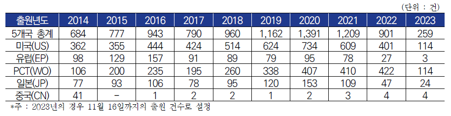 ‘TPS analysis’ 관련 국가별 출원년도 추이