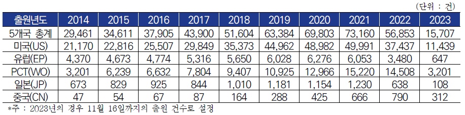 ‘Train diagram’ 관련 국가별 출원년도 추이