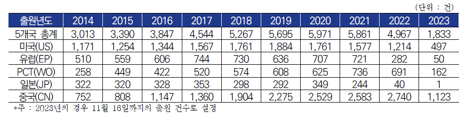 ‘Railway Control’ 관련 국가별 출원년도 추이