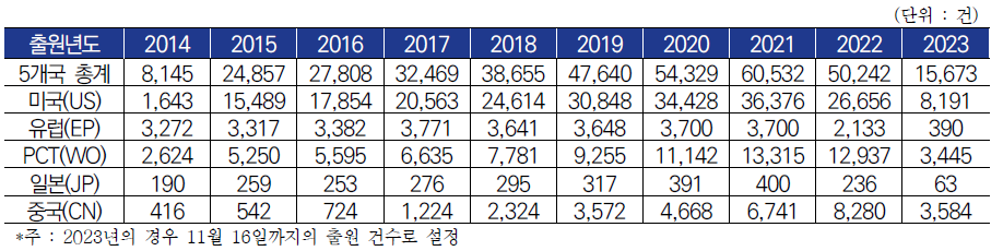 ‘Multi train’ 관련 국가별 출원년도 추이