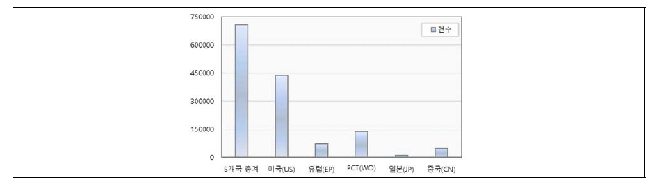 ‘Train operation’ 관련 국가별 특허 추이