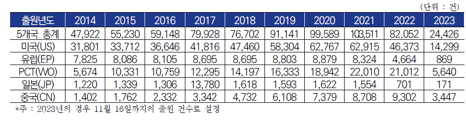 ‘Train operation’ 관련 국가별 출원년도 추이