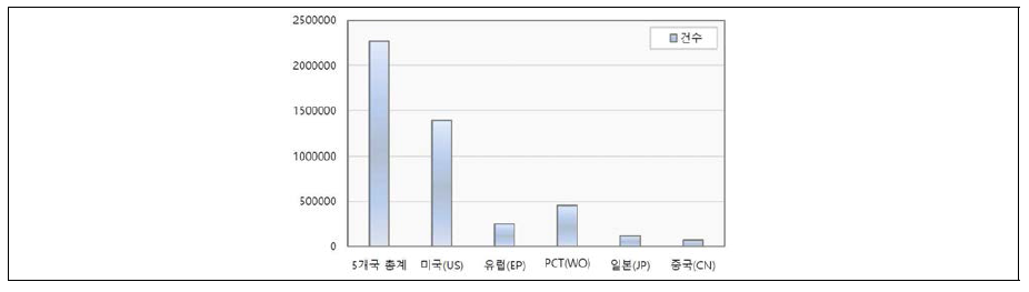 ‘Transfer system’ 관련 국가별 특허 추이