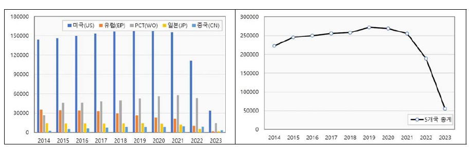 ‘Transfer system’ 관련 국가별(총계) 추이