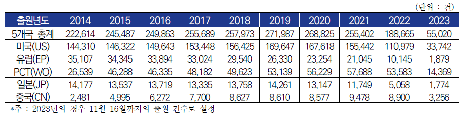 ‘Transfer system’ 관련 국가별 출원년도 추이