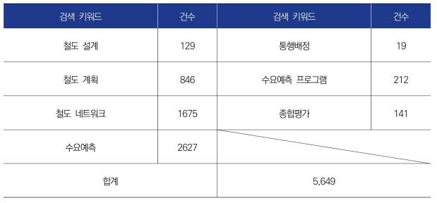 국내 논문 분석 결과 종합(빅데이터·AI 기반 철도 네트워크 설계 최적화 기술)