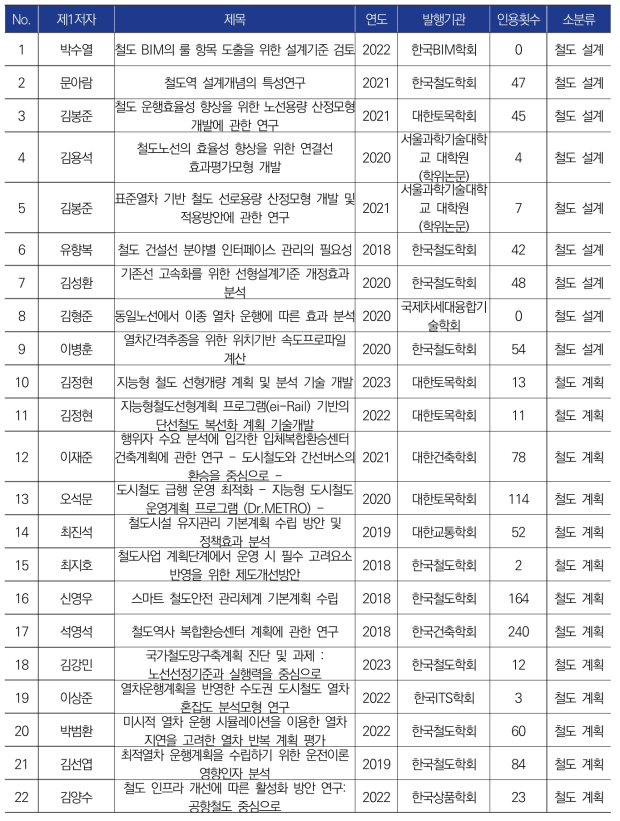 국내 논문 세부 분석 결과(빅데이터·AI 기반 철도 네트워크 설계 최적화 기술) -①