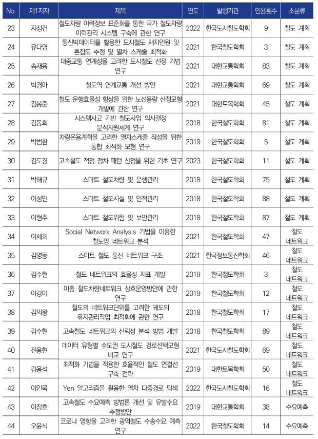 국내 논문 세부 분석 결과(빅데이터·AI 기반 철도 네트워크 설계 최적화 기술) -②