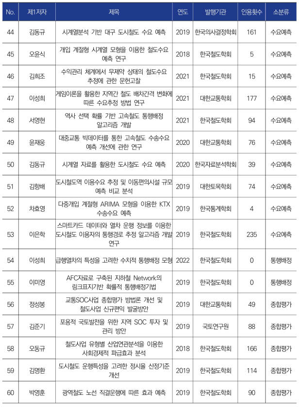 국내 논문 세부 분석 결과(빅데이터·AI 기반 철도 네트워크 설계 최적화 기술) -③