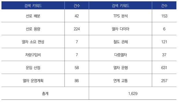 국내 논문 분석 결과 종합(빅데이터·AI 기반 철도 운영 최적화 기술 개발 기획)