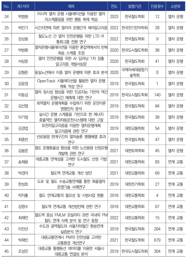 국내 논문 세부 분석 결과(빅데이터·AI 기반 철도 운영 최적화 기술 개발 기획)-②