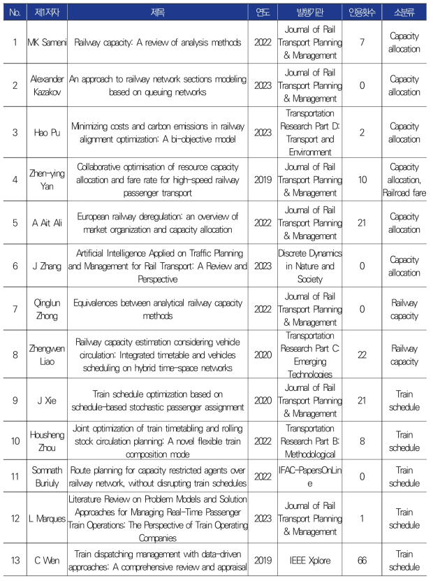 해외 논문 세부 분석 결과(빅데이터·AI 기반 철도 네트워크 운영 최적화 기술) -①