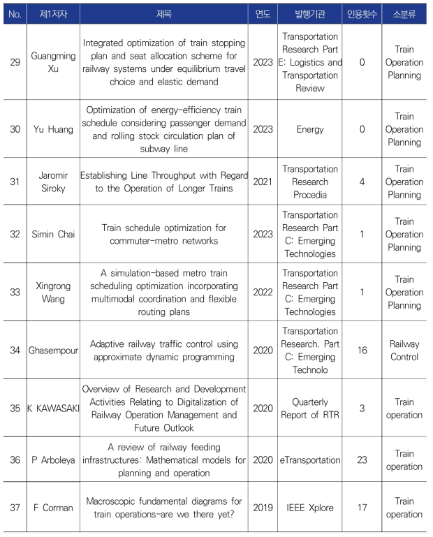 해외 논문 세부 분석 결과(빅데이터·AI 기반 철도 네트워크 운영 최적화 기술) -③