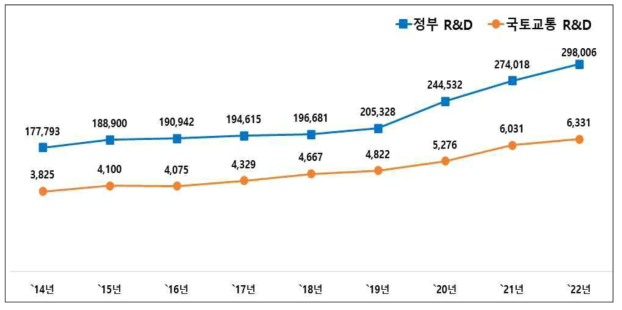 정부 전체 및 국토교통 분야 연구개발투자 현황(`14~`22)
