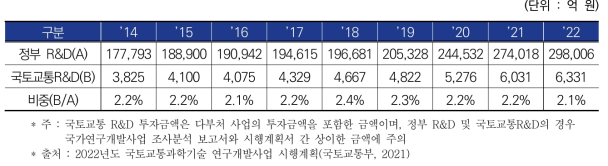 정부 전체 및 국토교통 분야 연구개발투자 현황(`14~`22)