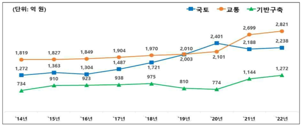 국토교통 분야별 연구개발투자 현황(`14~`22)