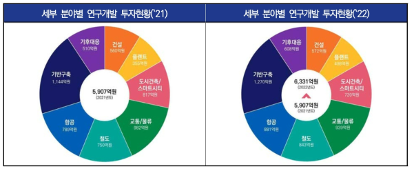 국토교통 세부 분야별 연구개발투자 현황(`21~`22)