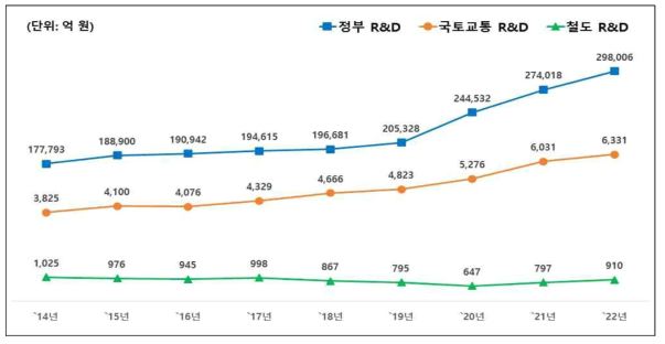 철도 기술 분야 연구개발투자 현황(`14~`22)