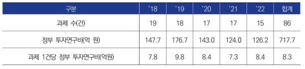 연도별 철도 네트워크 및 운영 효율성 향상 관련 연구개발 투자현황(`18~`22)