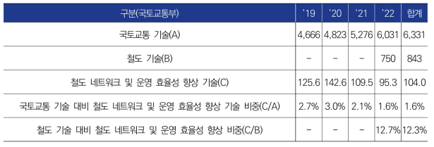 국토교통 기술과 철도 기술 대비 철도 네트워크 및 운영 효율성 향상 연구개발투자 비중(`18~`22)