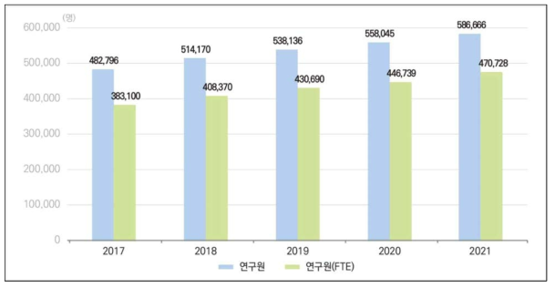 연구인력 인프라 현황(`17~`21, 전체)