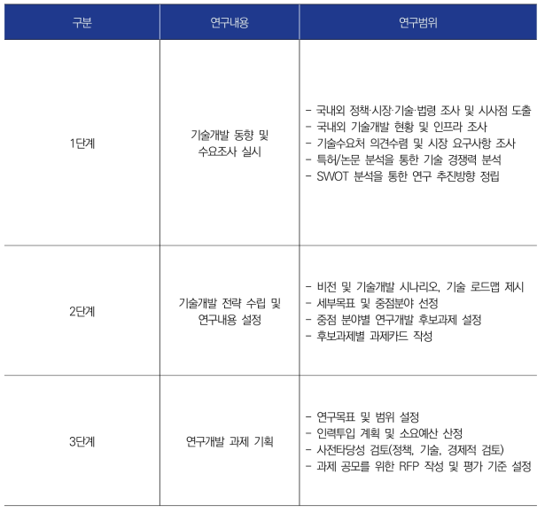 본 연구의 단계별 내용 및 범위