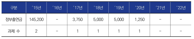 철도운영, 철도설계, 철도계획, 철도수요 관련 R&D 정부출연금 및 과제 수 동향(단위: 백만원)